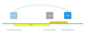 Remedial process optimization (intergovernmental data management) rpo. Difference Between And Importance Of Rpo And Rto