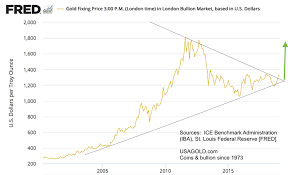 Stage Set Up For Higher Gold Prices Trouble For Equities