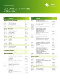 Icd 9 Cm To Icd 10 Cm Codes For Neurology