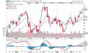 Internationally, brent crude oil prices averaged $55 per barrel (/b) in january 2021, up $5/b in april 2020, prices for a barrel of oil fell to as low as around $9/b internationally for brent crude oil and. Crude Oil Price Forecast 100 All The Rage