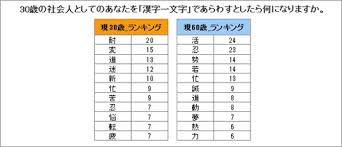 30歳 の男性社会人に聞く 自分を漢字一文字で例えると Itmedia ビジネスオンライン