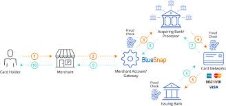 B2b Payment Processing How Do Electronic Payments Work