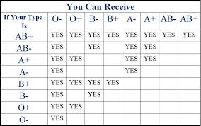 a simple chart to see which blood types can accept which