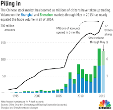 3 Charts Explaining The Chinese Stock Market