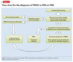 The Etiology Of Premenstrual Dysphoric Disorder 5