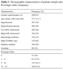 What is the relationship of hdl and ldl to exercise. Scielo Brasil High Ratio Of Triglycerides To Hdl Cholesterol Predicts Extensive Coronary Disease High Ratio Of Triglycerides To Hdl Cholesterol Predicts Extensive Coronary Disease