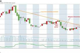 Chart Of The Day Shanghai Shenzhen Csi 300 Drifting Slowly