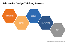 Bahaya one 4.014 views1 year ago. Design Thinking Prozess Visualisierung Lean Content Marketing Leitfaden Fur Das B2b Marketing