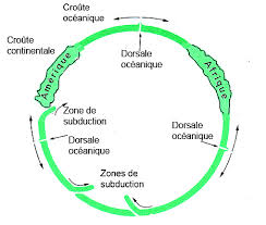 Plaques tectoniques, couches terre, les roches, les glacier, altération, èrosion, et sédimentation. Manifestations De L Activite De La Terre Le Site De La Fondation La Main A La Pate