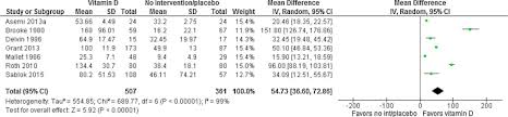 This vitamin is also crucial for the absorption of calcium and phosphorous. Vitamin D Supplementation During Pregnancy Updated Meta Analysis On Maternal Outcomes Sciencedirect