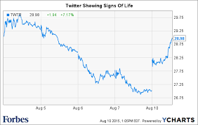 Twitter Jumps After Jack Dorsey Buys More Stock Nfl Inks Deal