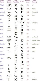 It consists of 14 consonants, 10 vowels, and 27 additional digraphs, which are special combinations of other letters. How Did The Alphabet Get Its Order Who Came Up With The Order Of The Alphabet Quora