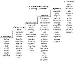 Blooms Taxonomy Of Educational Objectives Teaching Commons