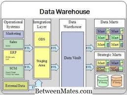 Apakah perbezaan antara pangkalan data dan data warehouse? Perbezaan Antara Gudang Pangkalan Data Dan Data Data Gudang Vs Pangkalan Data 2021 Teknologi