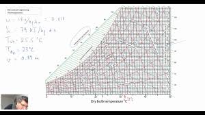 Rac Psychrometric Chart And Example Problem