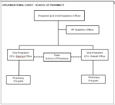 Organizational Chart Pharmacy Ceu Manila