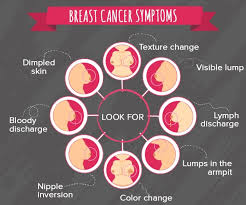 Signs and symptoms of breast cancer may include: Breast Cancer Symptoms Dr Lal Pathlabs Blog