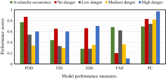 One of the warnings, a level 4 on a scale of 5, said there was a high avalanche danger for parts of. Him Strat A Neural Network Based Model For Snow Cover Simulation And Avalanche Hazard Prediction Over North West Himalaya Springerlink