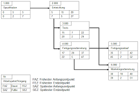 Die besten excel vorlagen fur einen projektplan smartsheet / sportverein kundigung vorlage 15 netzplan vorlage lebenslauf und vorlagenbeispiel urlaubsplaner. Projektplanung Projektmanagement Business Wissen De