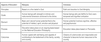 National philosophy of education (npe) is founded in 1988 based on policy documents and ideologies such as cabinet report in 1979, rational and critical thinking, national principle, malaysian society and cultures. Pdf Education System In Malaysia And Indonesia For Human Resource Development Semantic Scholar