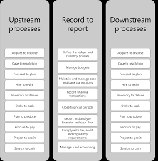 Record to report end-to-end overview - Dynamics 365 | Microsoft Learn