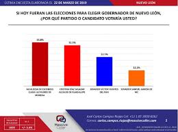 Recibo estos resultados con el gran compromiso que significa, con la gran responsabilidad que significan estos resultados, son resultados que lo único que. Clara Luz Favorita Para La Gubernatura En 2021 Por Morena Massive Caller Posta