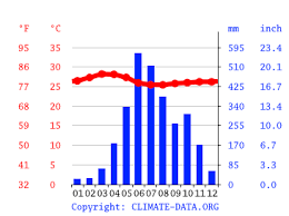 Air temperature, number of sunny days, precipitation, air pressure and humidity. Kochi Climate Average Temperature Weather By Month Kochi Water Temperature Climate Data Org