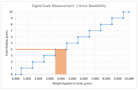 Digital Scales The Illusion Of Precision In Measuring