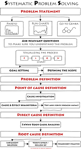 The Most Successful Problem Solving Method I Have Ever Used Henrik Kjaerulff Linkedin Problem Solving Business Analysis Change Management
