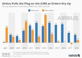 chart airbus pulls the plug on the a380 as orders dry up