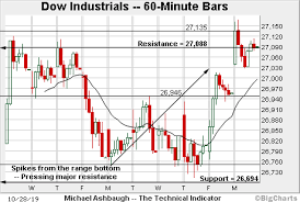 Charting A Break To Clear Skies Territory S P 500 Tags