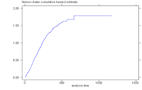 Survival Analysis With Stata