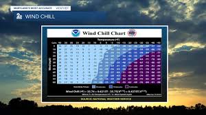How wind chill is determined