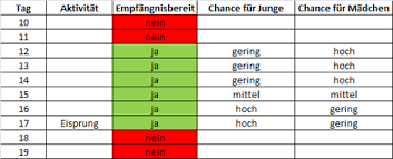 Erfahren sie mehr darüber, wann man schwanger werden kann. Zyklus Grundwissen Wann Kann Man Schwanger Werden