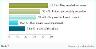 Email Marketing Research Chart Why Subscribers Flag Email