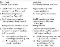Sentential Negation In Early Child English1 Journal Of Linguistics Cambridge Core
