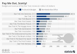 chart star trek has raked in a sound profit at the box