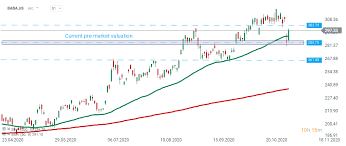 The recent bad news lowered alibaba's stock price by 30. Alibaba Stock Fell 4 After Mixed Q2 Results Xtb