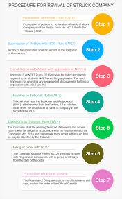 If the company is no longer doing business, an application can be made to the accounting and corporate regulatory authority to strike the company's name. Revival Of Struck Strike Off Company Muds Management