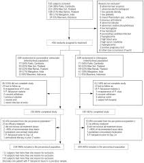 Plasmodium falciparum is a unicellular protozoan parasite of humans, and the deadliest species of plasmodium that causes malaria in humans. Pyronaridine Artesunate Versus Chloroquine In Patients With Acute Plasmodium Vivax Malaria A Randomized Double Blind Non Inferiority Trial