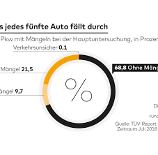 Mit erreichen dieses zeitpunkt ist der tüv abgelaufen. Tuv Report 2020 Jedes Funfte Auto Fallt Durch Hauptuntersuchung Welt