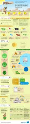 Summer Jobs For College Students Infographic Travel Guide Travel Essentials Travel Infographic
