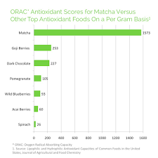 Benefits Of Matcha Tea One Of The Highest Orac Foods