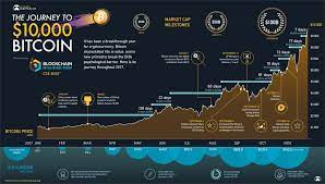 Enter the amount to be converted in the box to the left of bitcoin. Infographic Visualizing The Journey To 10 000 Bitcoin