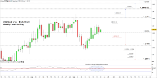 Usd Cad Chart Usd Price Vs Canadian Dollar Risks Of