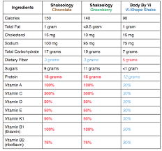 Ingredients In Shakeology Compared To Vi Of Shakeologys