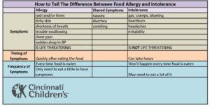 food for thought food allergy vs food intolerance ct