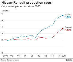Carlos Ghosn Five Charts On The Nissan Boss Scandal Bbc News