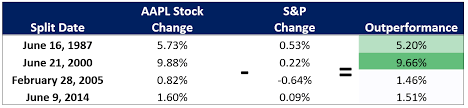 Tsla ) has announced that its board of directors has approved a 5:1 split for the company's common stock in the form of a dividend. How Will A Stock Split Affect Apple Stock Price