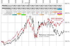 Reliance industries ltd (884241 | us7594701077) mit aktuellem aktienkurs, charts, news und analysen. Reliance Industries Ltd Asien Australien Und Afrika Wertpapier Forum